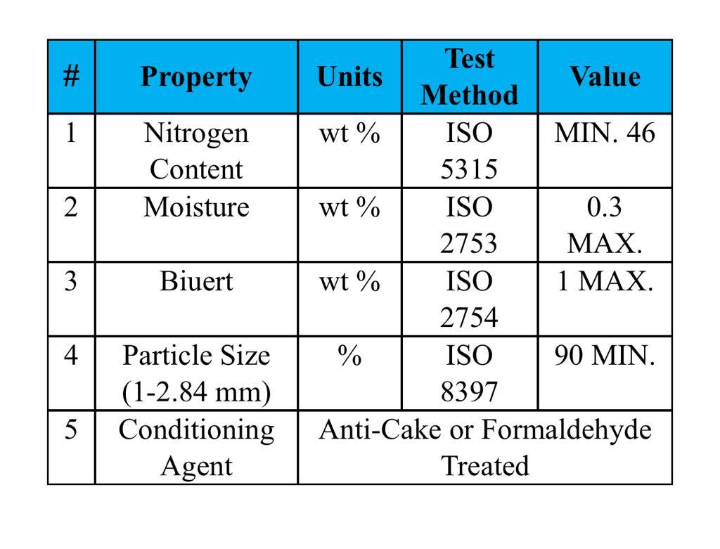 Analysis of urea prill