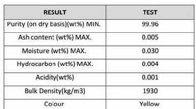 Granular urea analysis