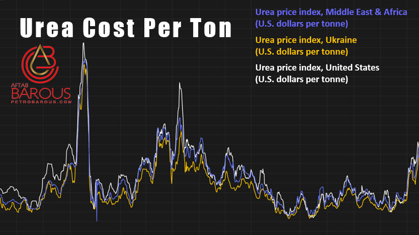 Urea Cost Per Ton