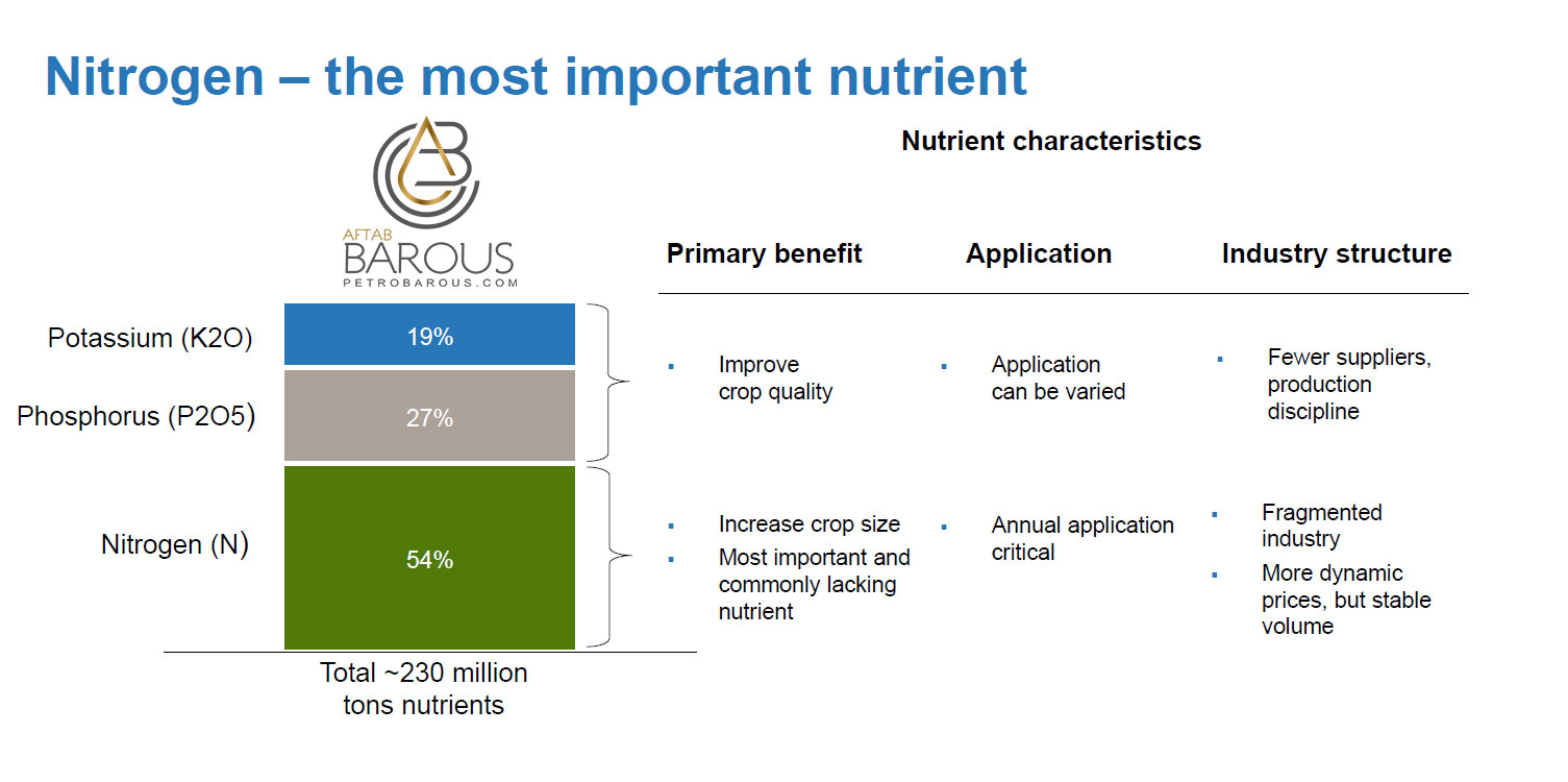 Nitrogen in Agriculture